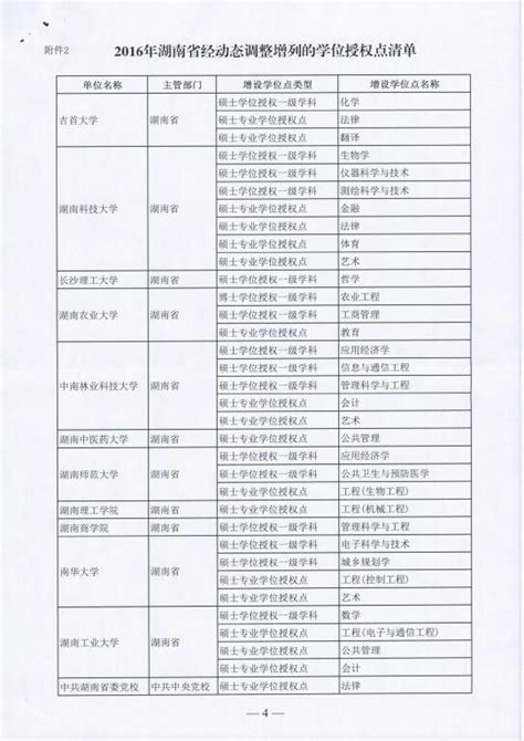 国务院学位委员会关于下达2016年动态调整撤销和增列的学位授权点名单的通知-学位管理与研究生教育处