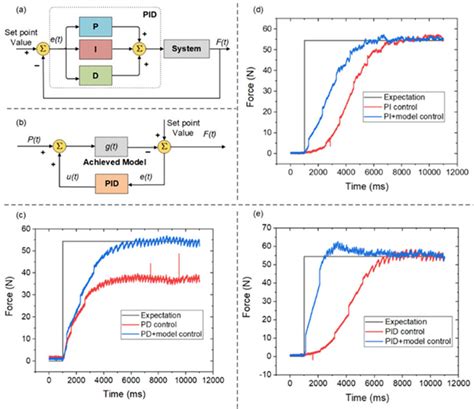 PID Control Examples 的图像结果