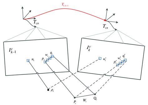 Image result for Relative Position Frame of Refernce