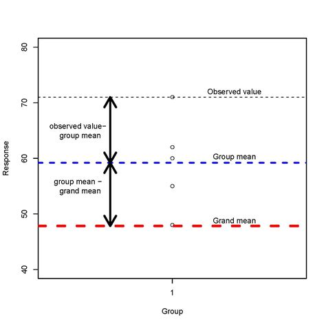 Image result for Anova Method Explained