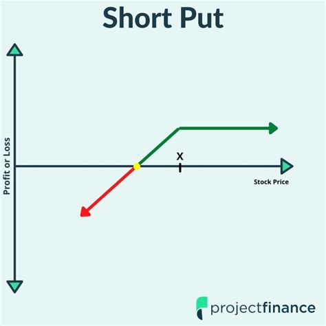 Image result for Short Put Option