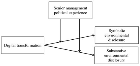 Symbolic or Substantive? The Effects of the Digital Transformation ...