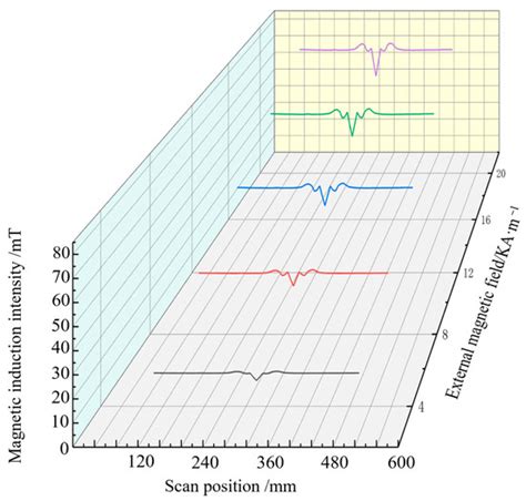 Research on Pipeline Stress Detection Method Based on Double Magnetic ...