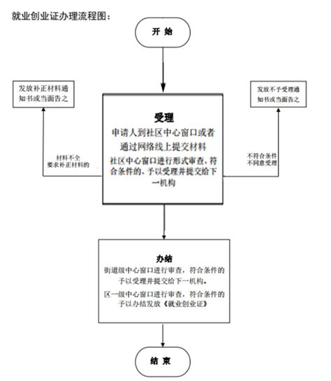 2020芜湖就业创业证如何办理（网上申请入口+流程图解）- 芜湖本地宝
