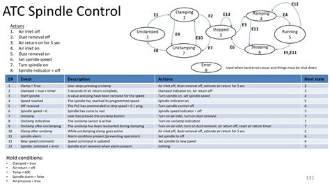 Image result for State Machine Code Arduino