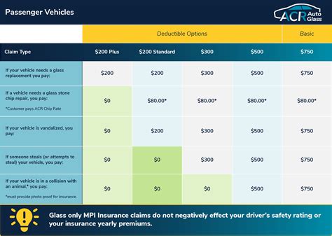 MPI Deductible Breakdown for Windshield Repair & Replacement in Manitoba