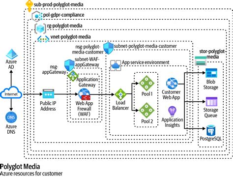 Image result for Software Engineering Process Infrastructure Diagram