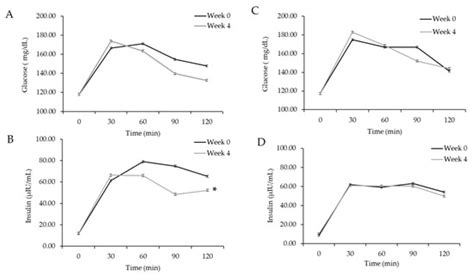 Mango Consumption Is Associated with Increased Insulin Sensitivity in ...
