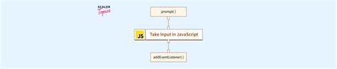 Image result for How to Take Input in JavaScript