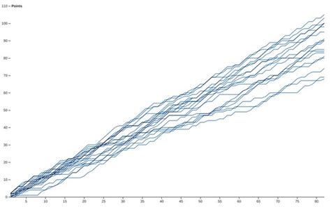 Image result for Multiple Line Chart
