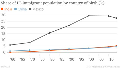 More Indians are now migrating to US than people from anywhere else ...