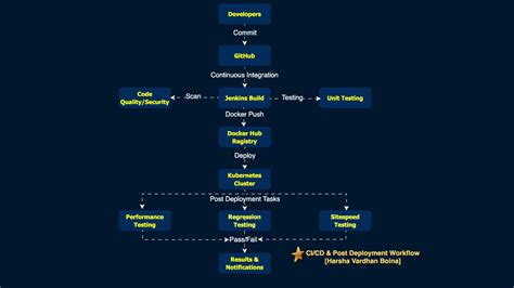 Automated Testing Deployment Pipeline 的图像结果