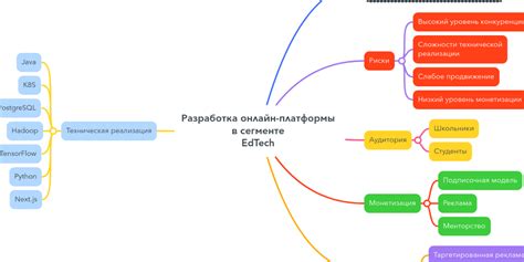Разработка онлайн-платформы в сегменте EdTech | MindMeister Карта разума