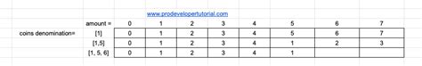 Image result for coin change problem algorithm and code