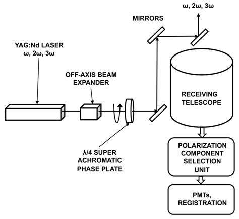 Multiwave Matrix Polarization Lidar