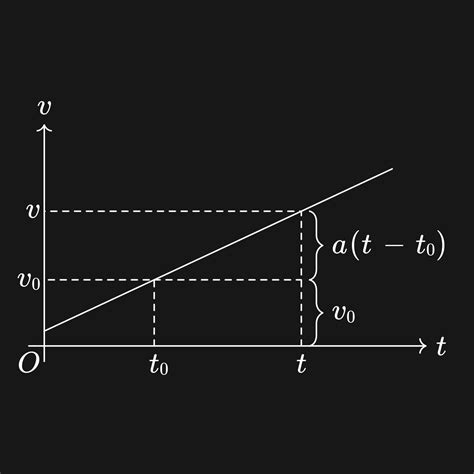 Image result for Acceleration Line Graph