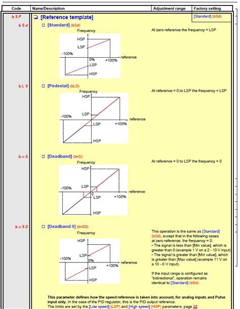Will the ATV61 or ATV71 drives 4 to 20 ma input speed signal control ...