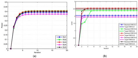 A Robust Adaptive Objective Power Allocation in Cognitive NOMA Networks