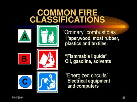 Image result for Fire Classifications