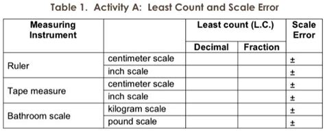 Least Count of Ruler Scale 的图像结果