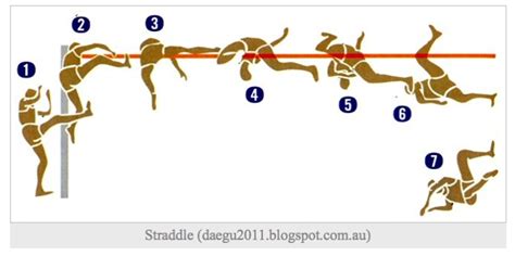 Straddle Style High Jump 的图像结果