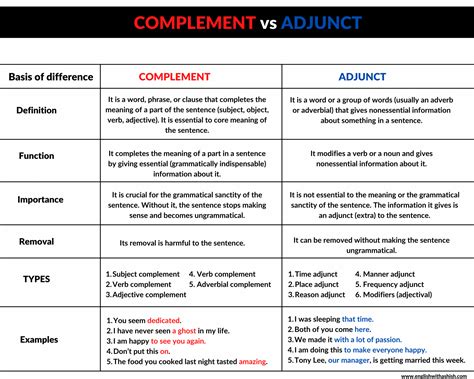 Complement vs Adjunct difference in English (with table chart)