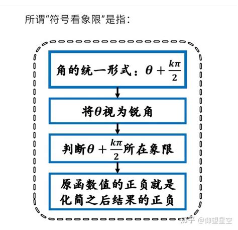 诱导公式 的图像结果