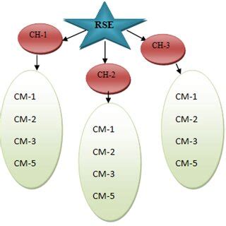 Image result for CML Graph