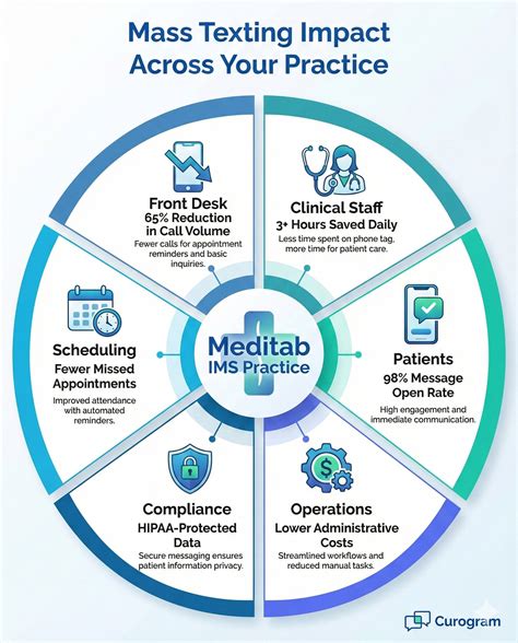 Mass Texting for Meditab IMS Practices