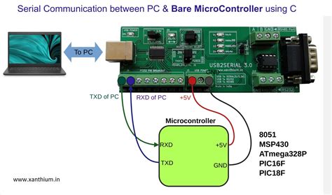 Native Serial Port Programming on Linux (Unix) system using C and ...