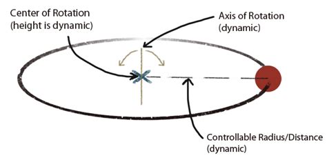 Unity Rotation 的图像结果
