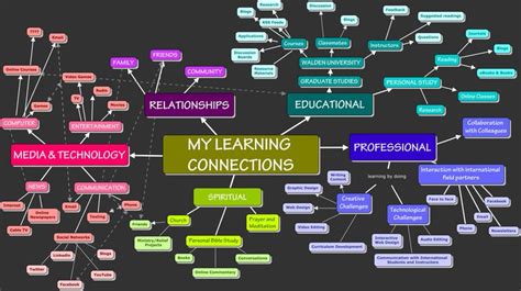 Image result for Learning Mind Map