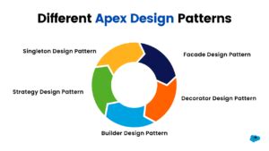 Image result for Oracle Apex Design Patterns