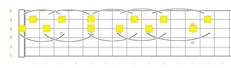 Image result for 3 Note Per String Pentatonic Scale