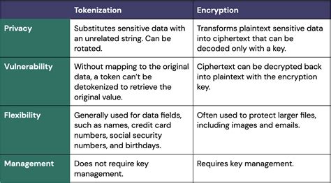 Image result for Tokenization vs Encryption