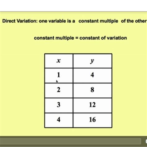 Image result for Constant of Variation Example