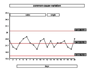 Image result for Common Cause Variation Control Chart
