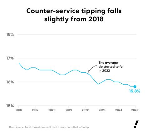 Do you tip at a coffee shop? This map reveals America's best (and worst ...