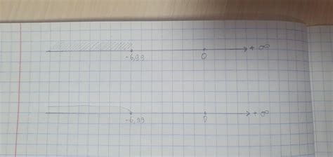 познач на координатній прямій усі від'ємні цілі числа, більші за -6,99 СРОЧНО - Школьные Знания.com