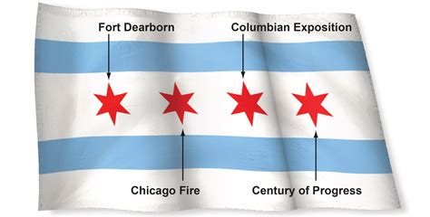 History of the Chicago flag - Chicago Tribune