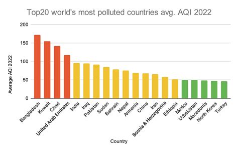 Top 10 Most Polluted Cities in the World (2022 data) | AQI
