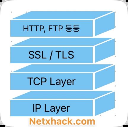 Image result for SSL/TLS Channel