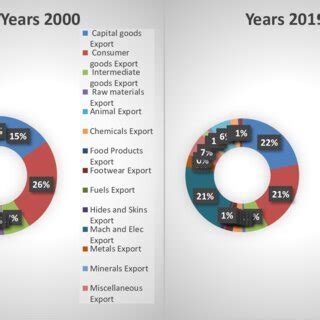China Export Chart 的图像结果