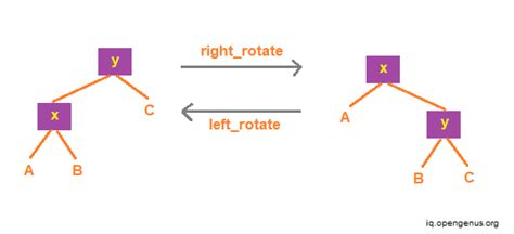 Image result for Tree Set Time Complexity