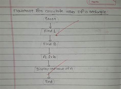 write an algorithm and flowchart for finding the area of rectangle ...