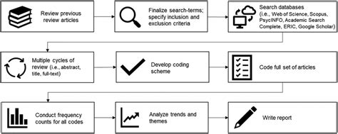 Image result for Systematic Review Process