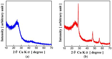 Development of Electrode Materials of Lithium-Ion Battery Utilizing ...