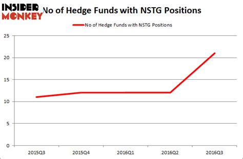 Image result for NanoString Technologies Stock