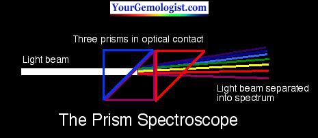 Spectroscope study for gem identification