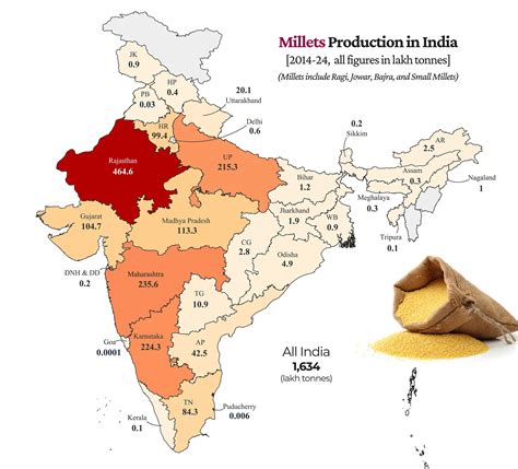 Maps - Millets Production in India (2014-2024)
